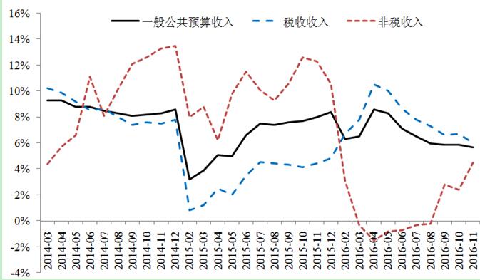 宏觀政策評價報告2017