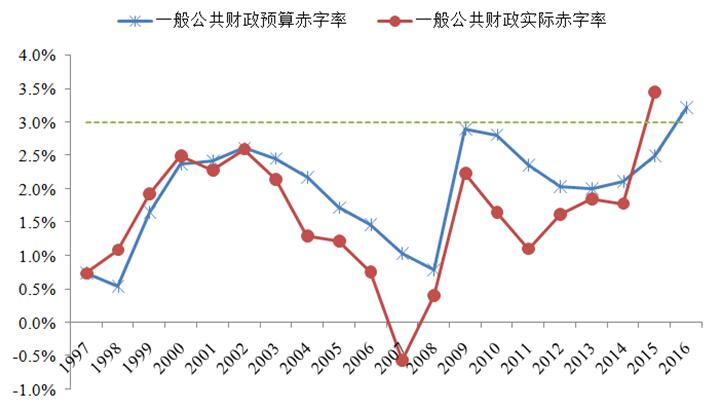 宏觀政策評價報告2017