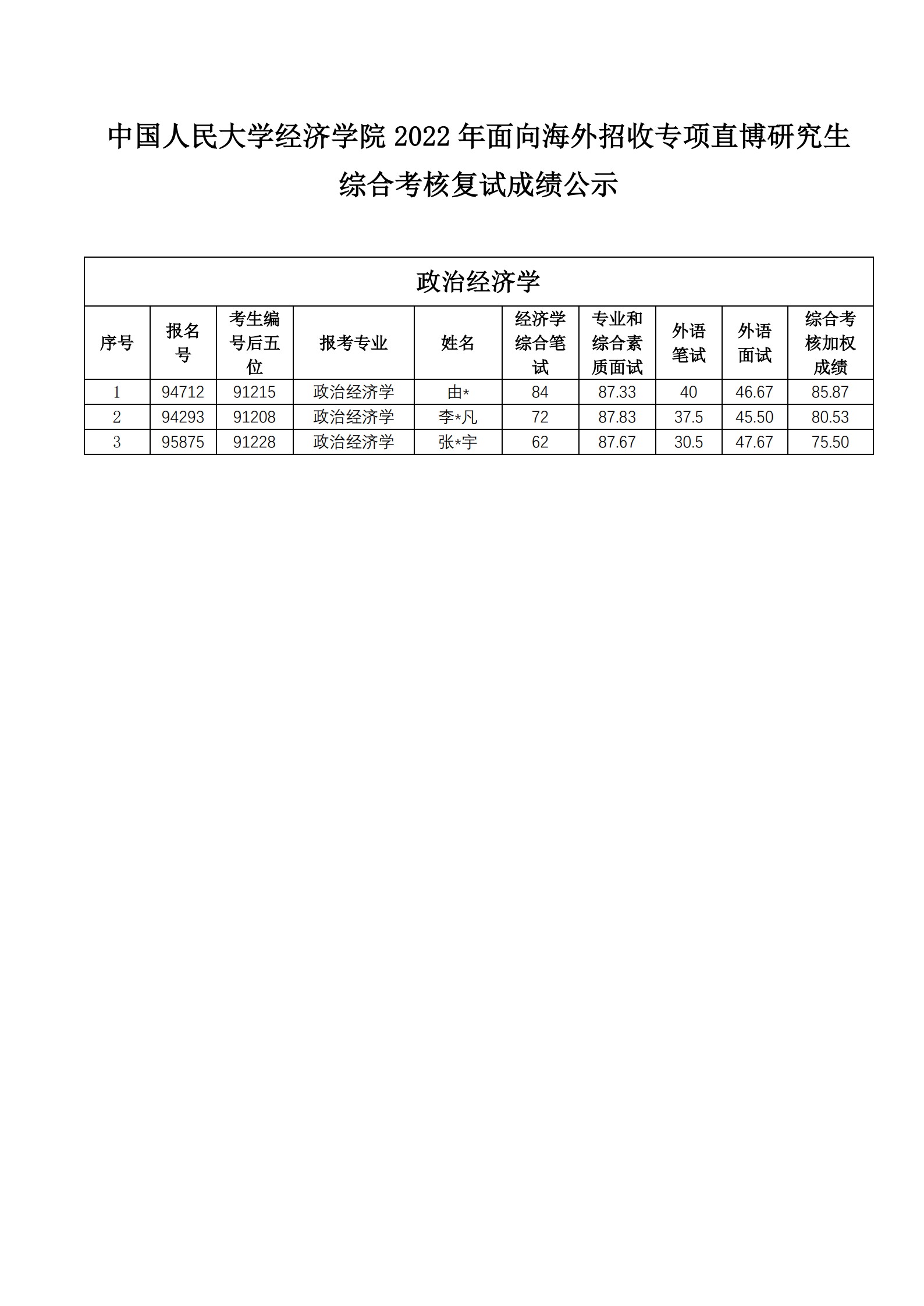 中國人民大學(xué)經(jīng)濟學(xué)院2022年面向海外招收專項直博研究生綜合考核成績公示_1.jpg
